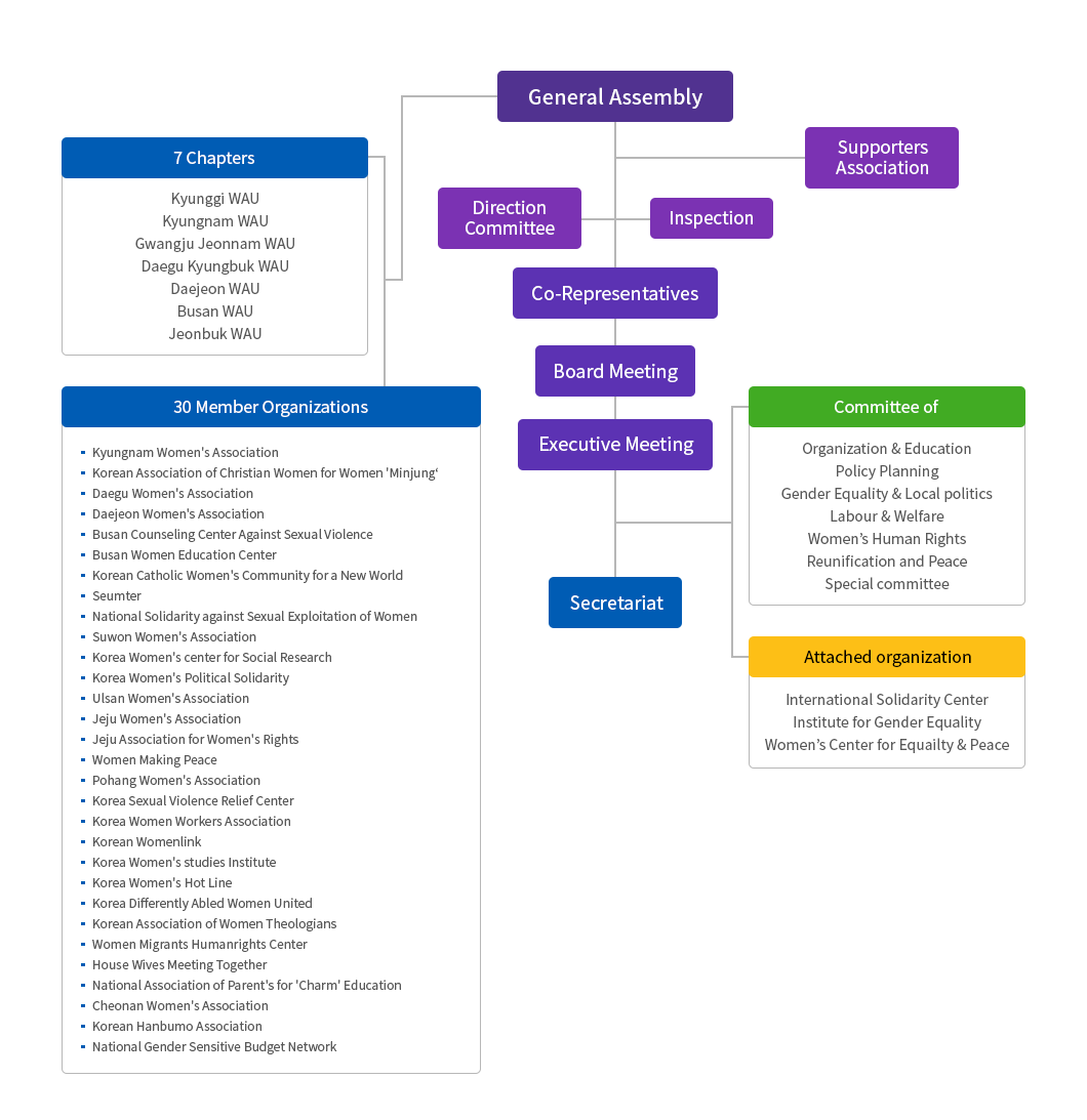 Complementary Organization Organization